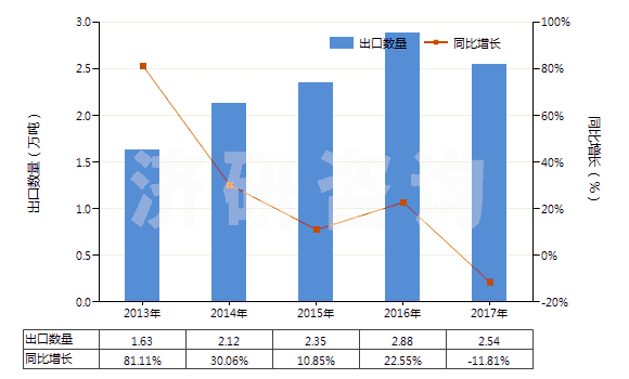 2013-2017年中國浸涂、覆蓋的化纖長絲無紡織物（平米重≤25g）(HS56031110)出口量及增速統(tǒng)計(jì)